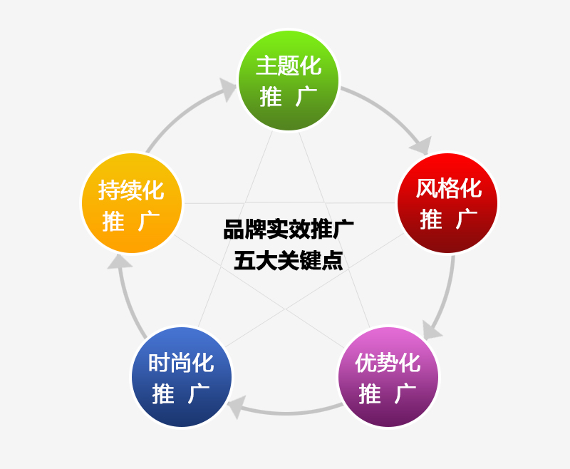 品牌實效推廣的五大關鍵點